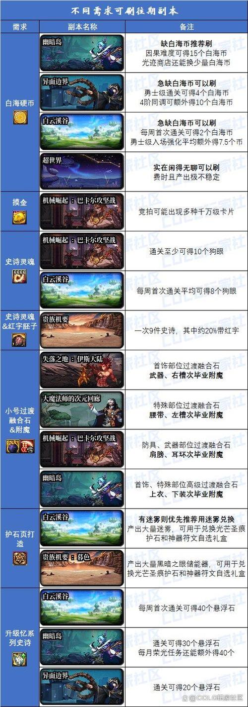 dnf公会副本、dnf公会副本永恒殿堂攻略-第3张图片-南方游戏