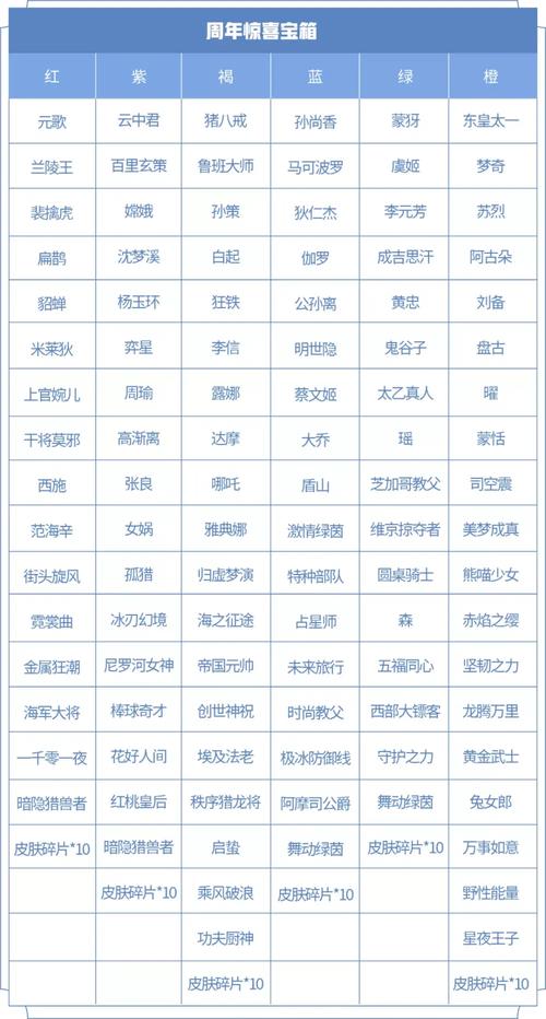 王者6周年惊喜宝箱？王者6周年惊喜宝箱有什么-第1张图片-南方游戏