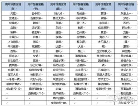 王者6周年惊喜宝箱？王者6周年惊喜宝箱有什么-第3张图片-南方游戏