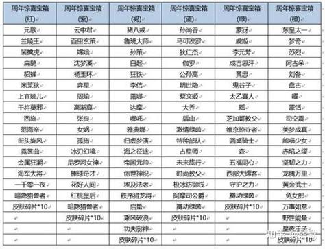王者6周年惊喜宝箱？王者6周年惊喜宝箱有什么-第5张图片-南方游戏