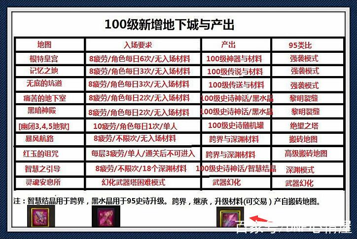 dnf升级攻略、地下城升级攻略-第5张图片-南方游戏