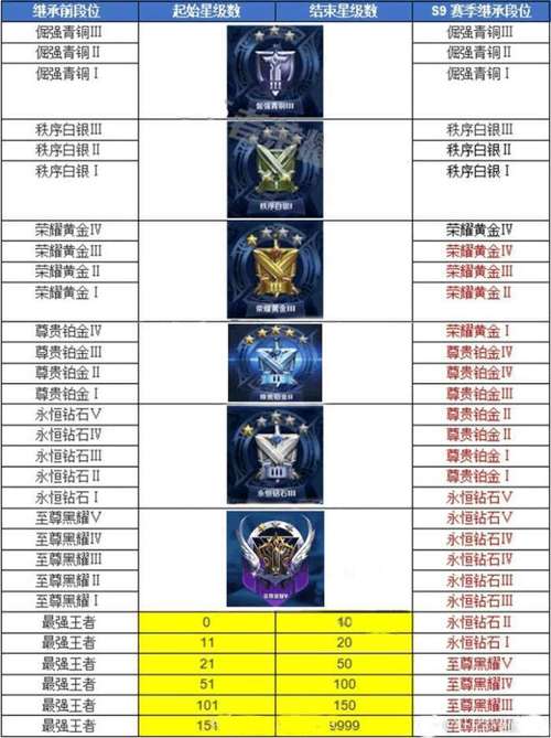 王者荣耀s19段位继承，王者荣耀排位继承是当前段位s19还是比较高段位