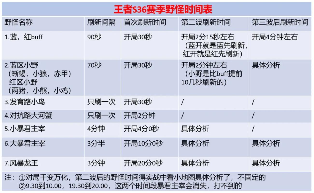 王者荣耀红蓝持续时间/王者荣耀红蓝buff刷新时间是多少-第2张图片-南方游戏