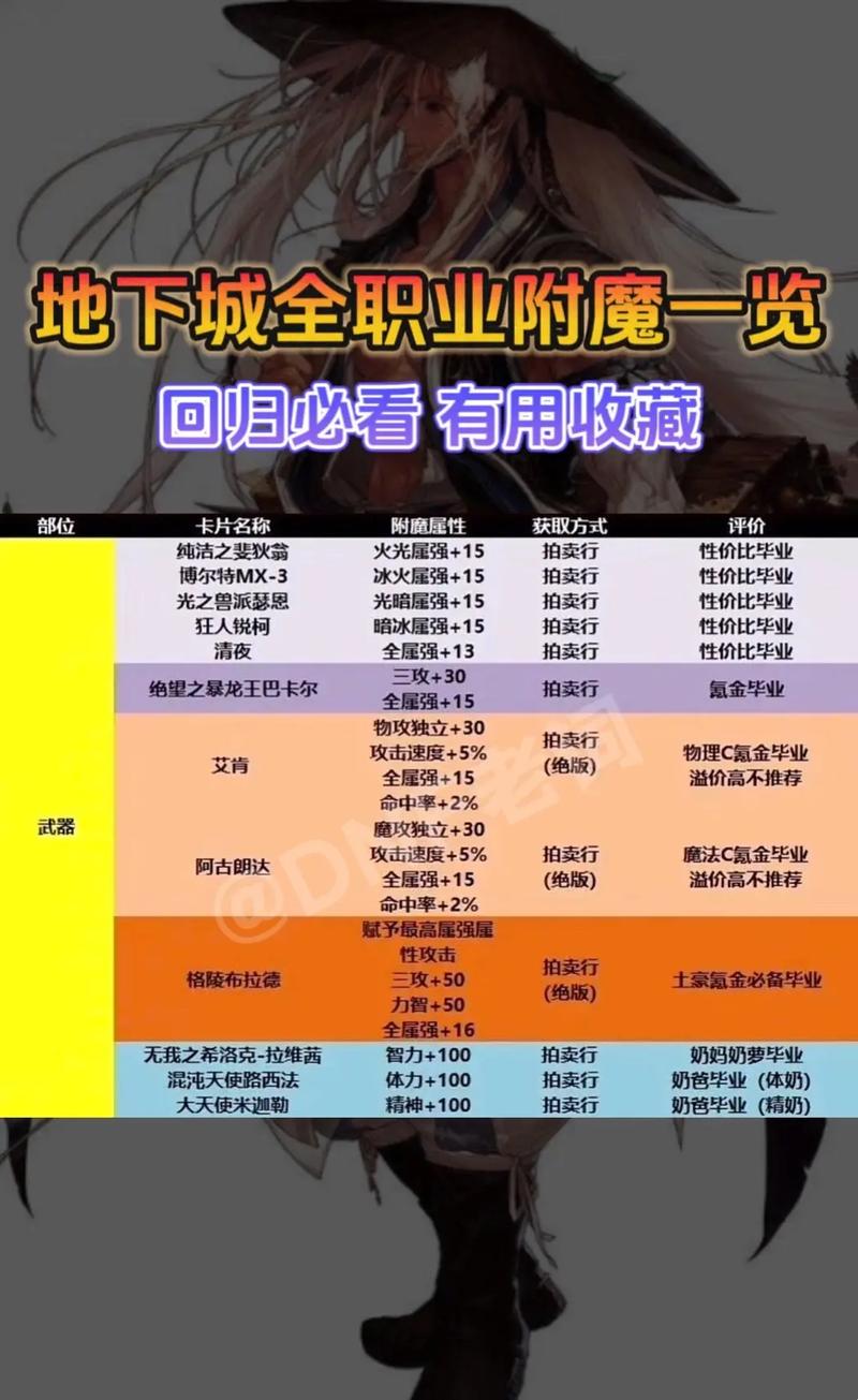 dnf附魔师怎么升级快-dnf附魔师怎么升级最省钱-第5张图片-南方游戏