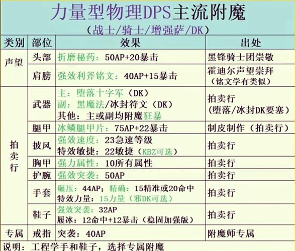 dnf附魔师怎么升级快-dnf附魔师怎么升级最省钱-第6张图片-南方游戏