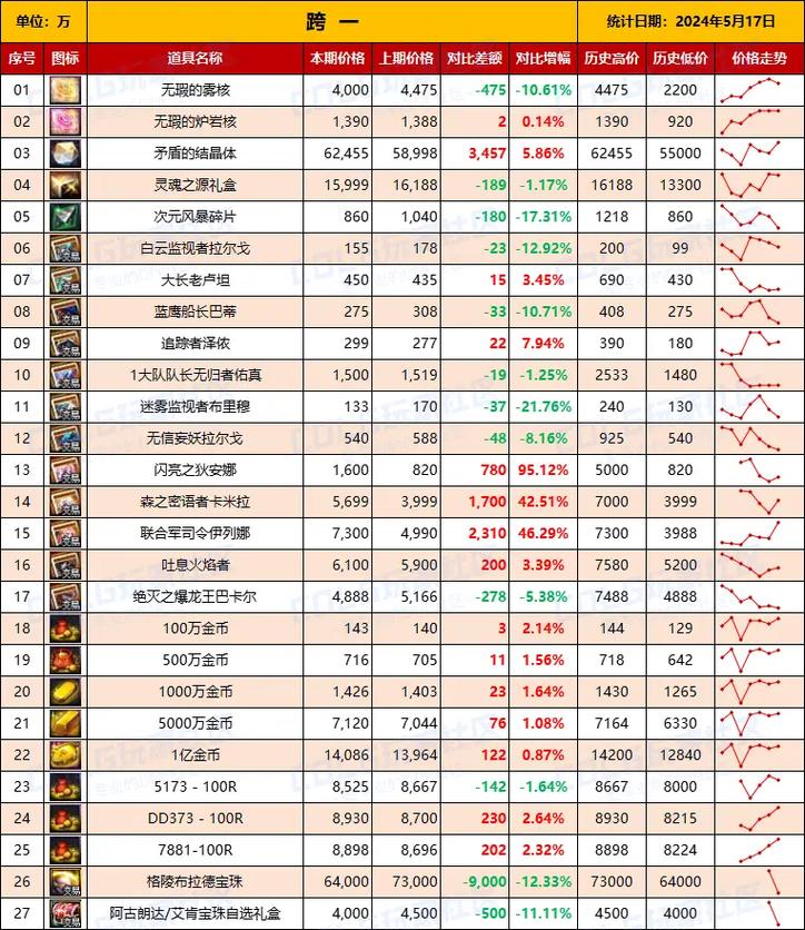 dnf浙江三区？dnf浙江一区三大土豪-第5张图片-南方游戏