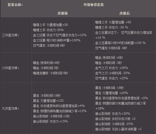 dnf勇者套装/地下城勇者套之后要做什么装备-第3张图片-南方游戏