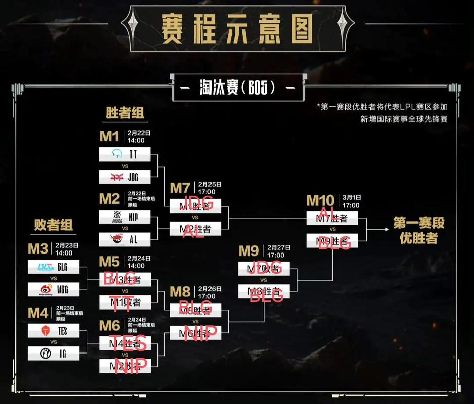 春季赛lol、春季赛夏季赛季后赛分别是什么-第1张图片-南方游戏