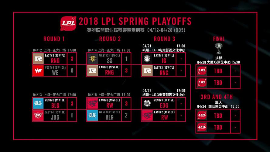 春季赛lol、春季赛夏季赛季后赛分别是什么-第4张图片-南方游戏