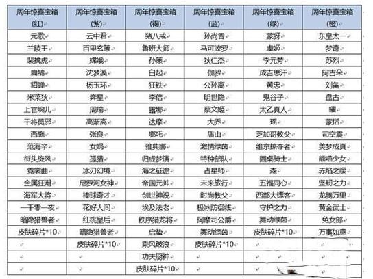 王者六周年宝箱选什么颜色、王者六周年宝箱不同颜色