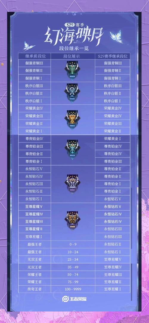 王者荣耀s20赛季结束时间，王者荣耀s20赛季多会儿结束-第4张图片-南方游戏